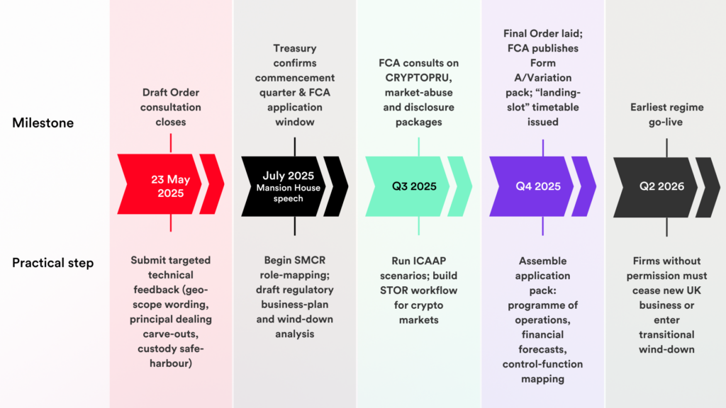 This is an image showing a timeline of milestones involved in the implementation of the cryptoassets order, and what practical steps businesses can take at various stages.